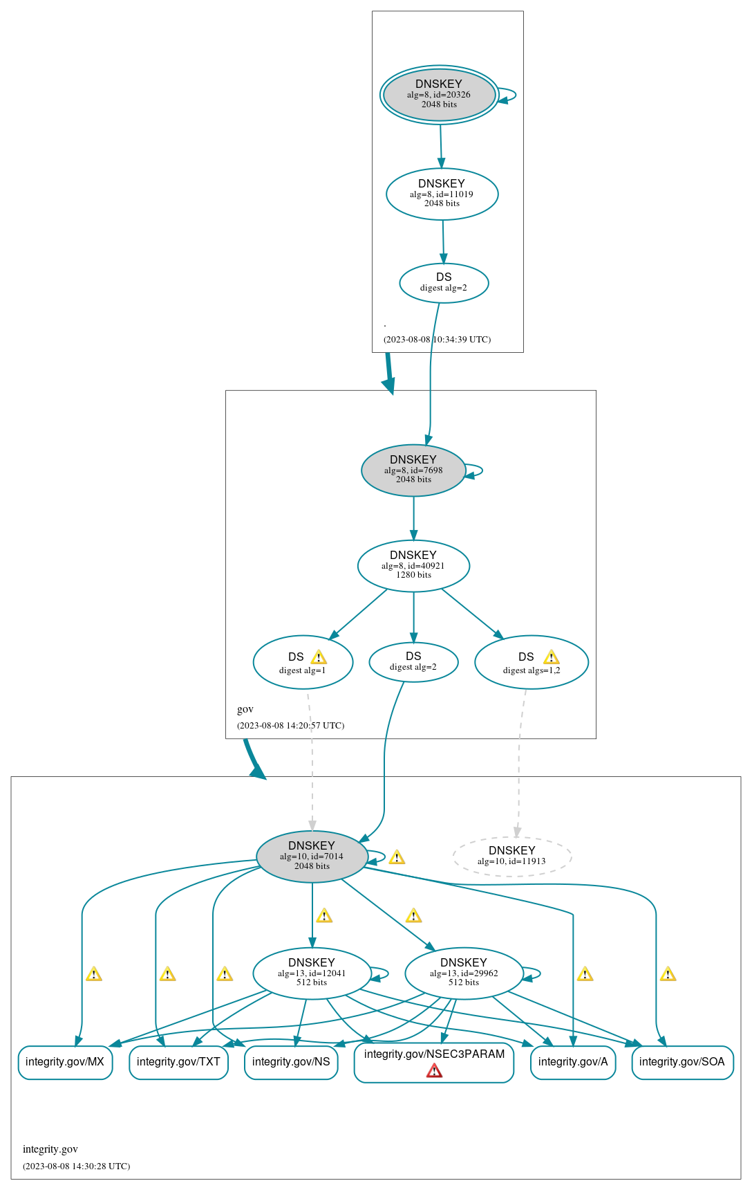 DNSSEC authentication graph