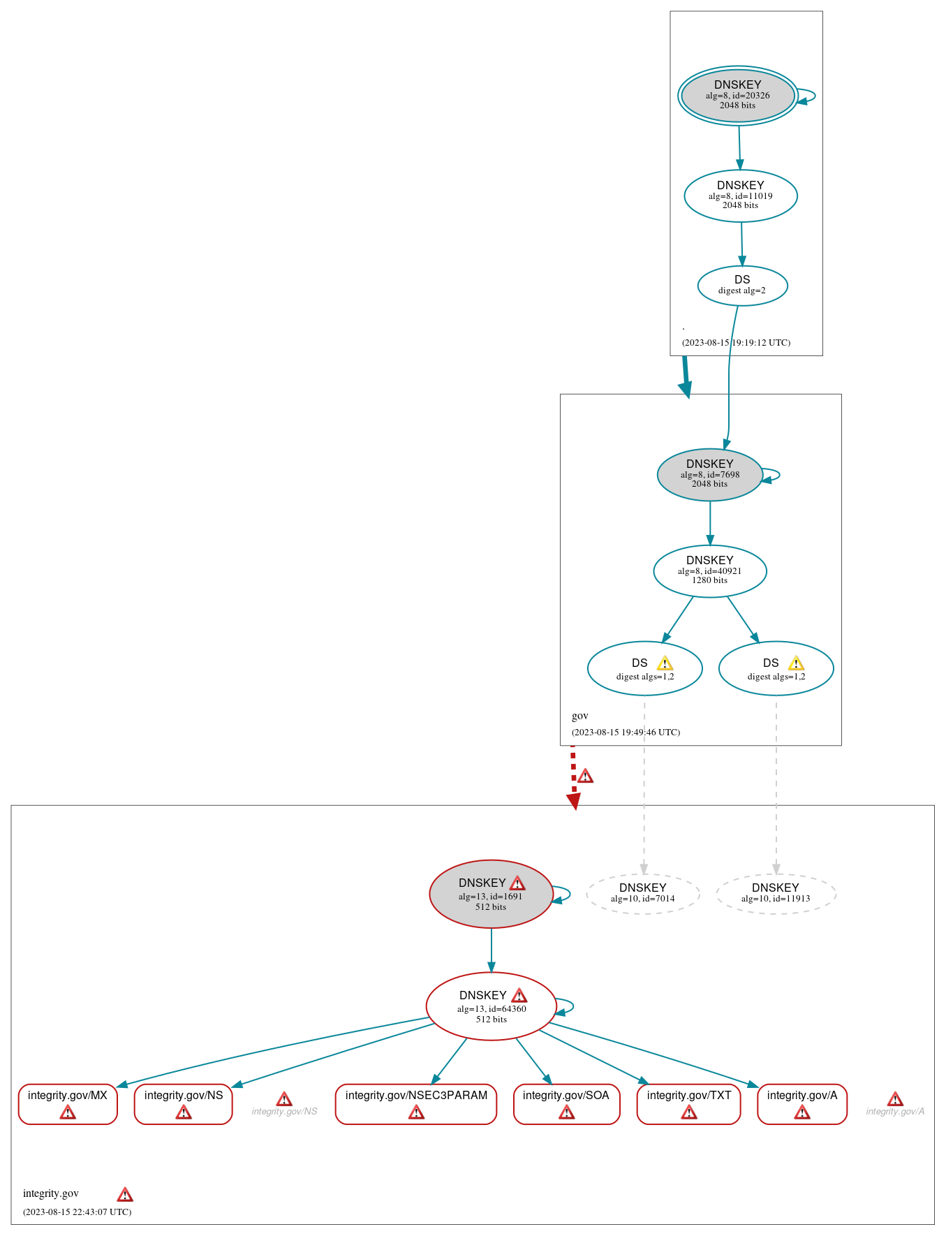 DNSSEC authentication graph