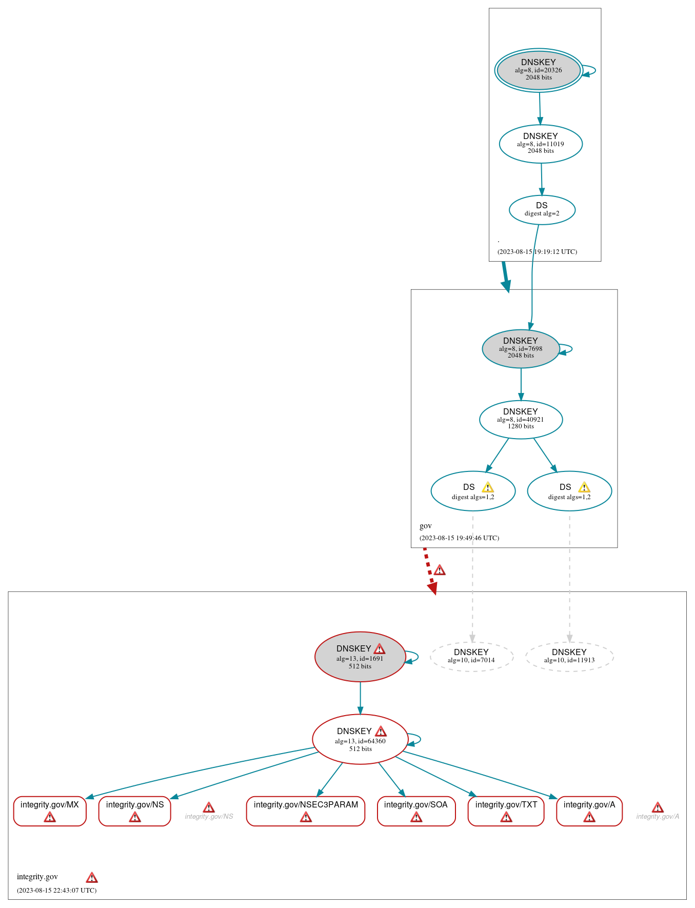 DNSSEC authentication graph