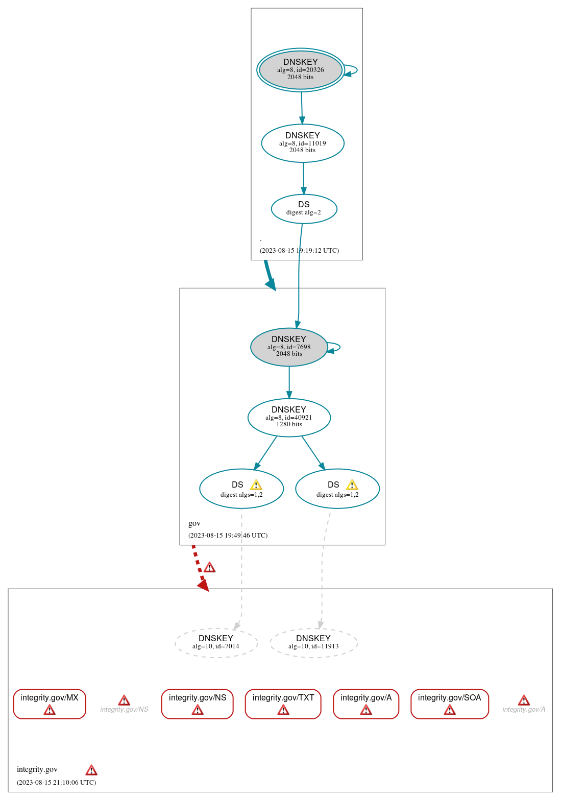 DNSSEC authentication graph