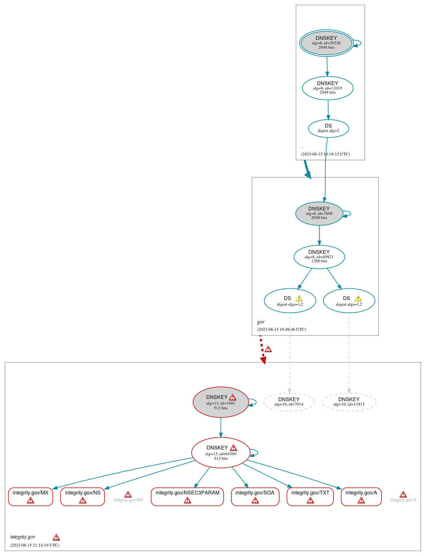 DNSSEC authentication graph