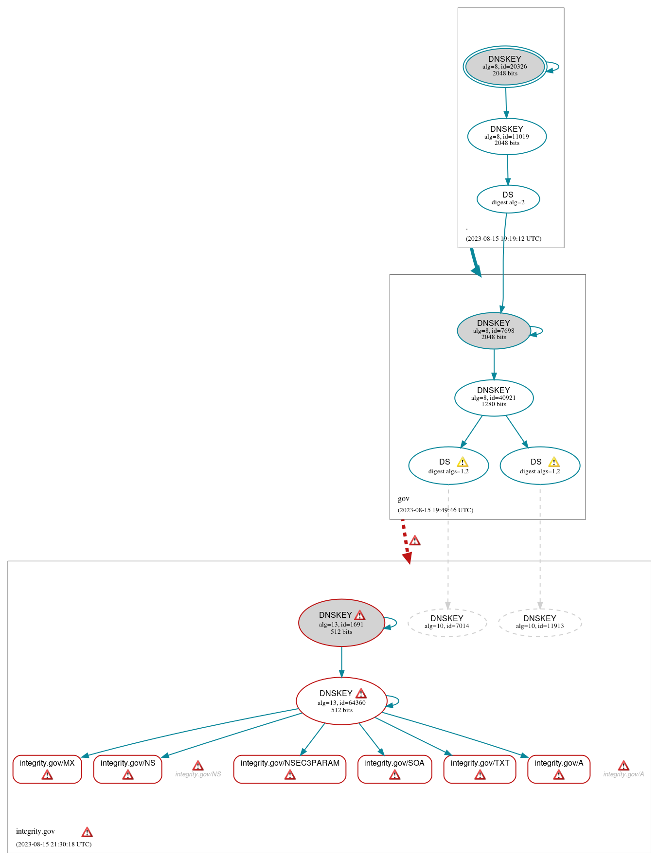 DNSSEC authentication graph