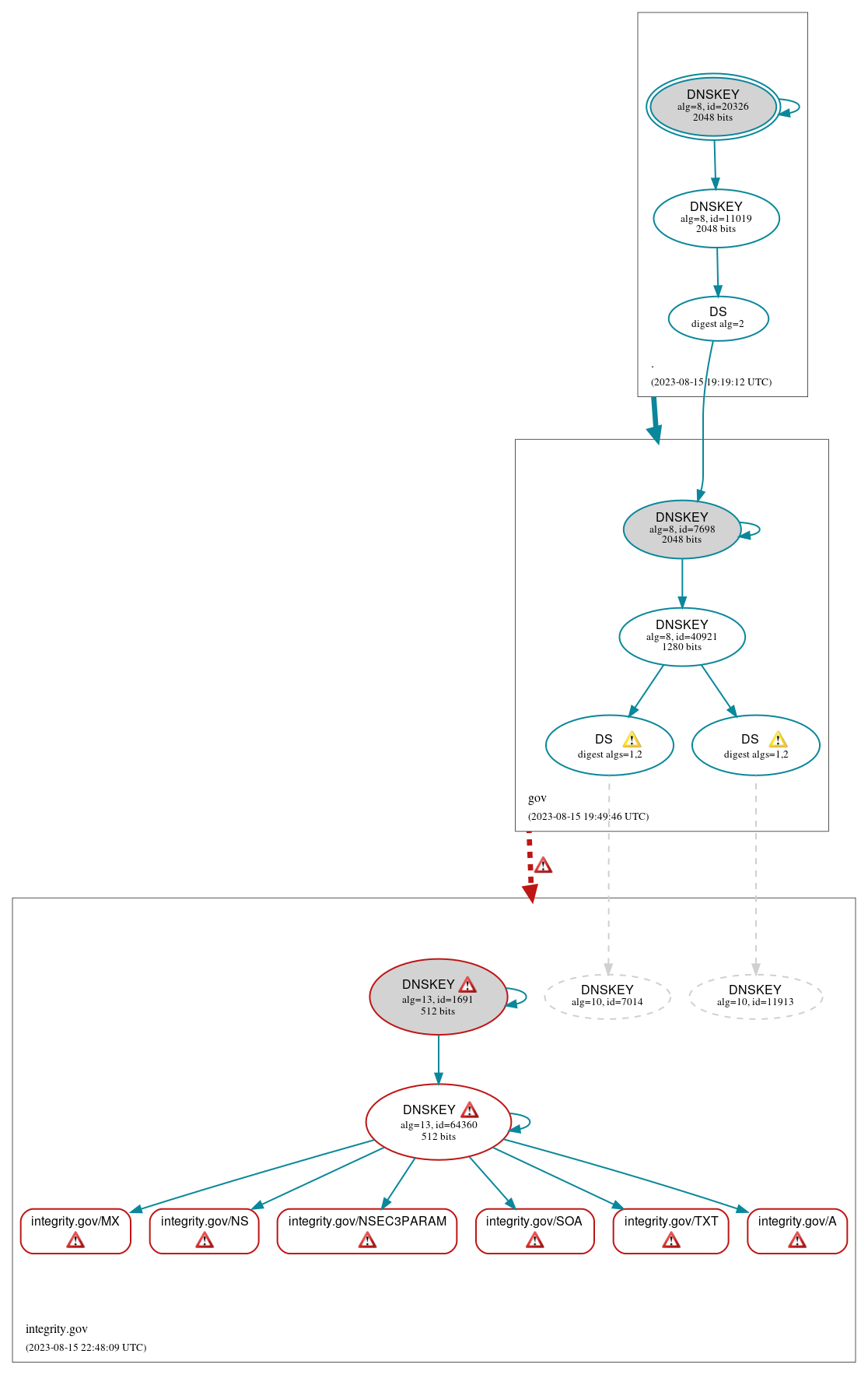 DNSSEC authentication graph