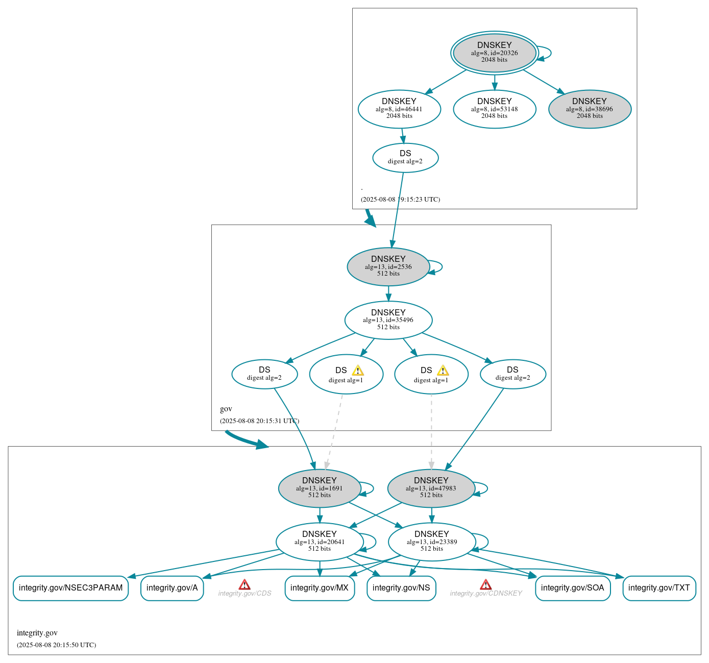 DNSSEC authentication graph