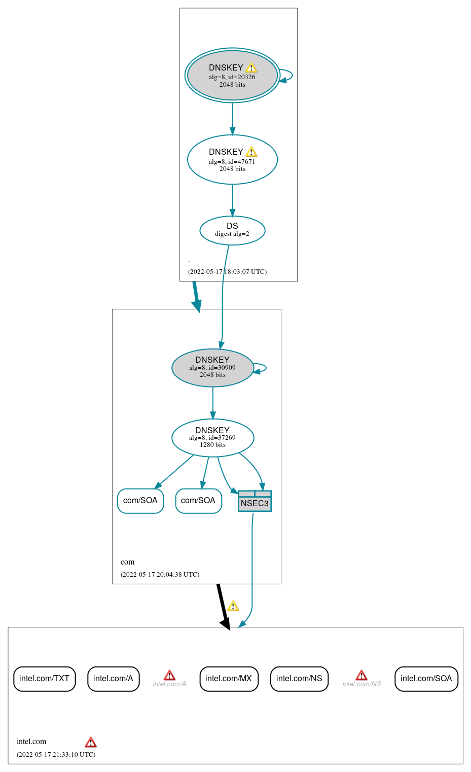 DNSSEC authentication graph