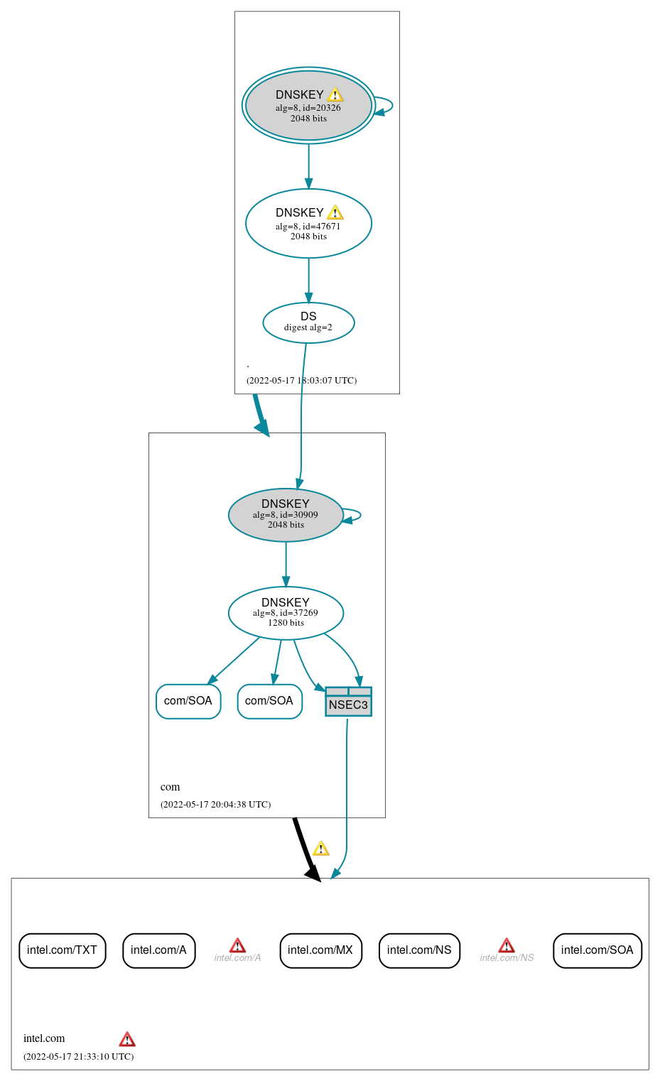 DNSSEC authentication graph