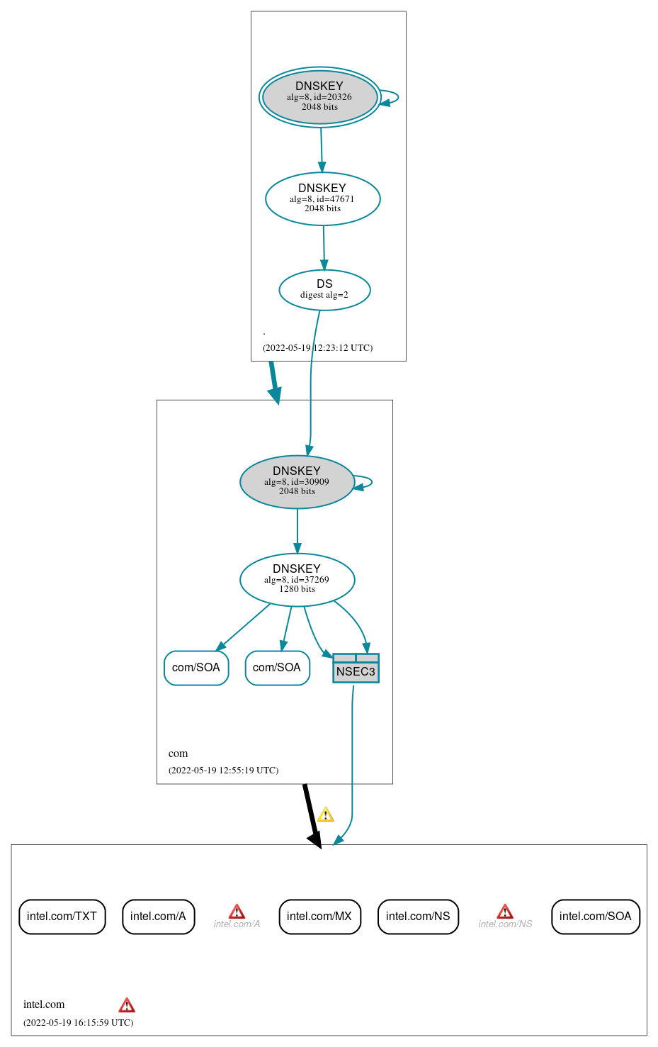 DNSSEC authentication graph