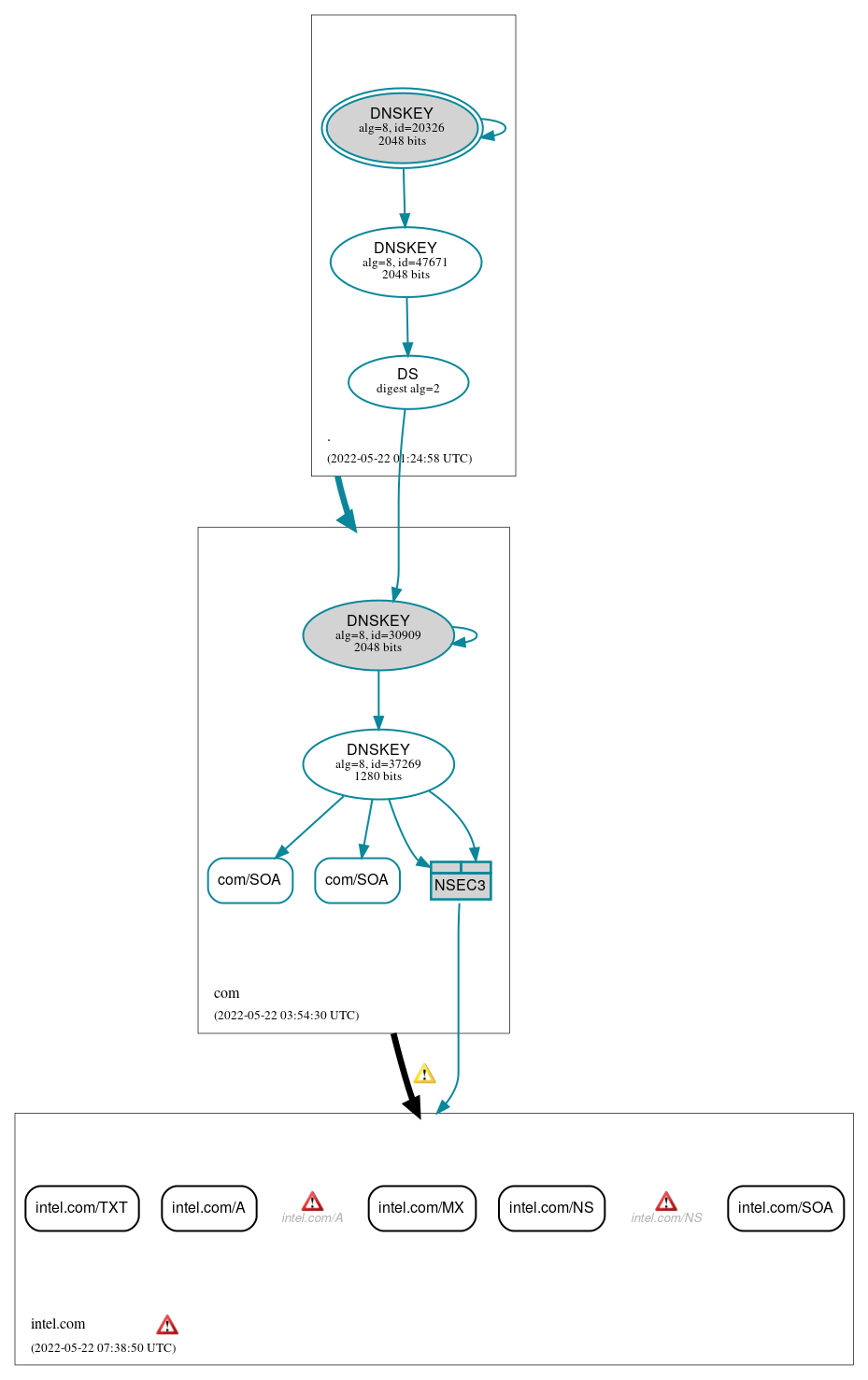 DNSSEC authentication graph