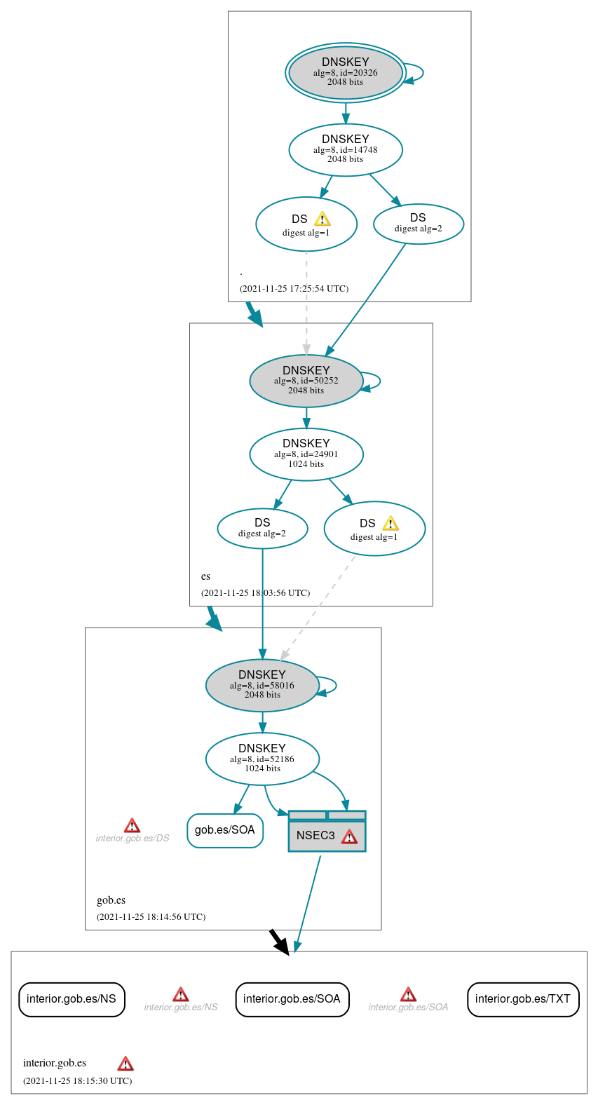 DNSSEC authentication graph