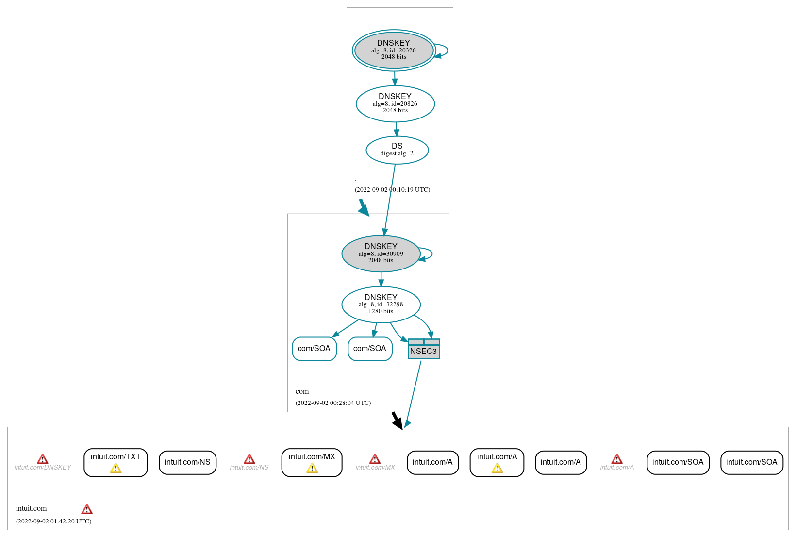 DNSSEC authentication graph