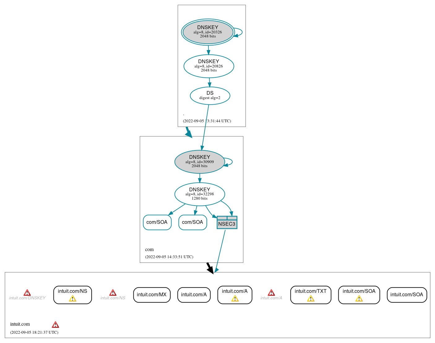 DNSSEC authentication graph