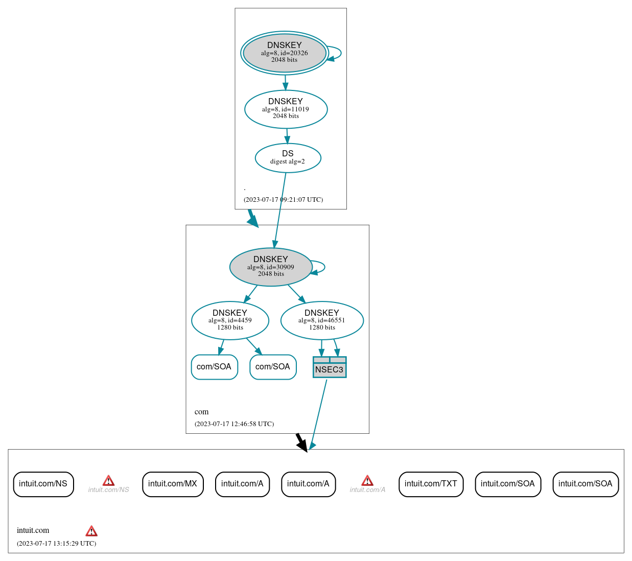 DNSSEC authentication graph