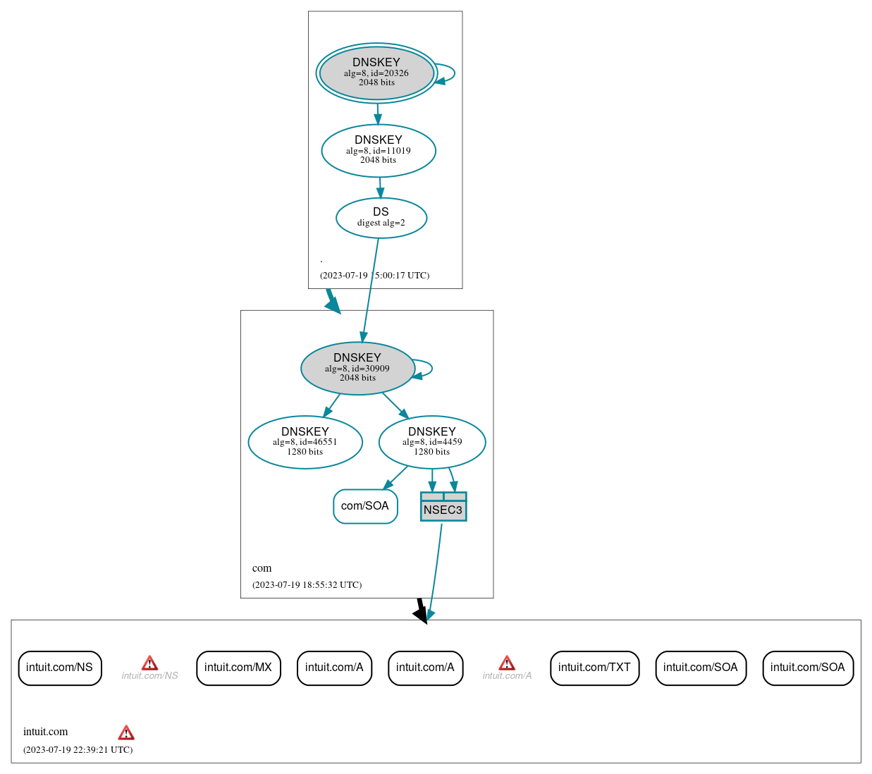 DNSSEC authentication graph