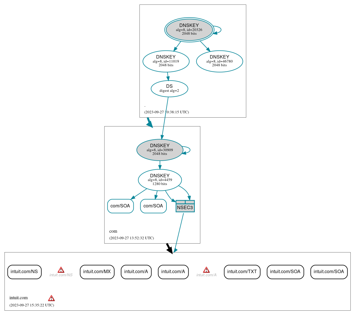 DNSSEC authentication graph