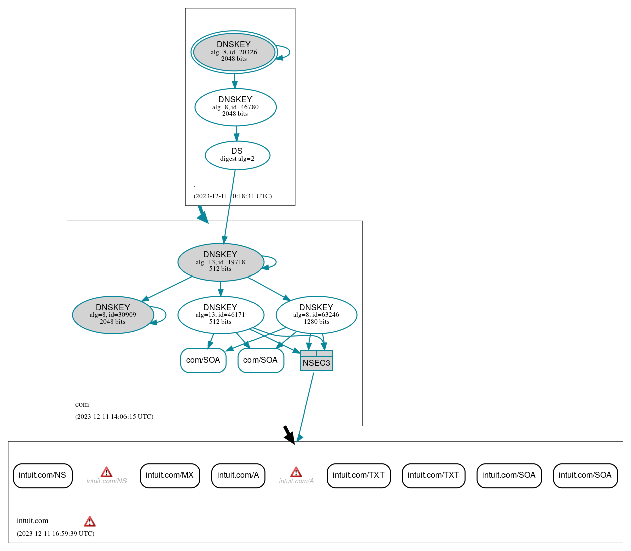 DNSSEC authentication graph