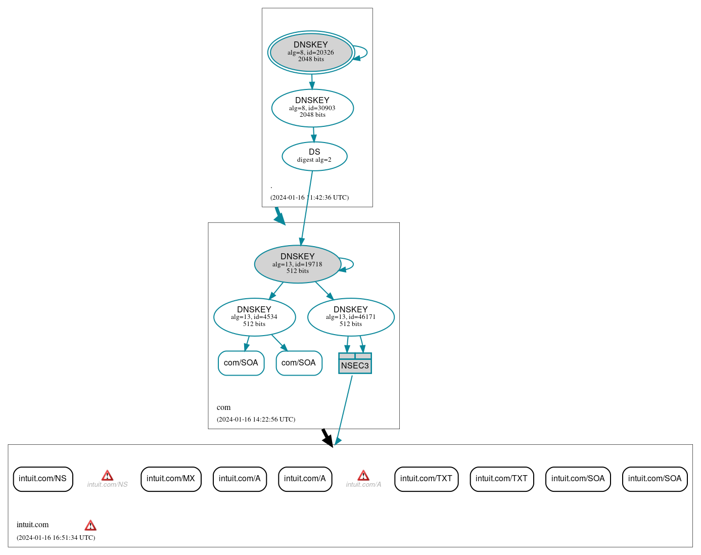 DNSSEC authentication graph