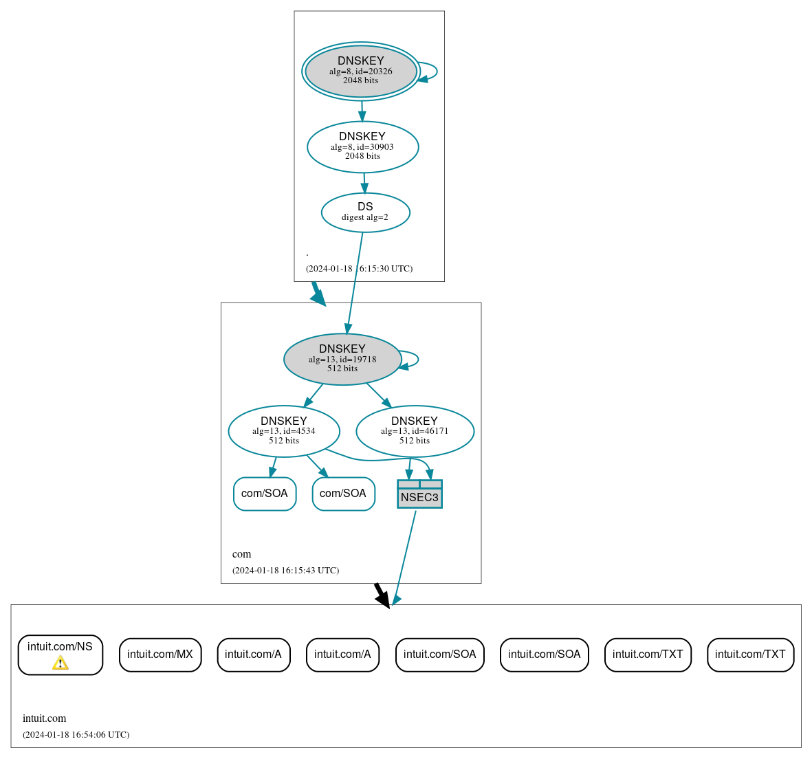 DNSSEC authentication graph