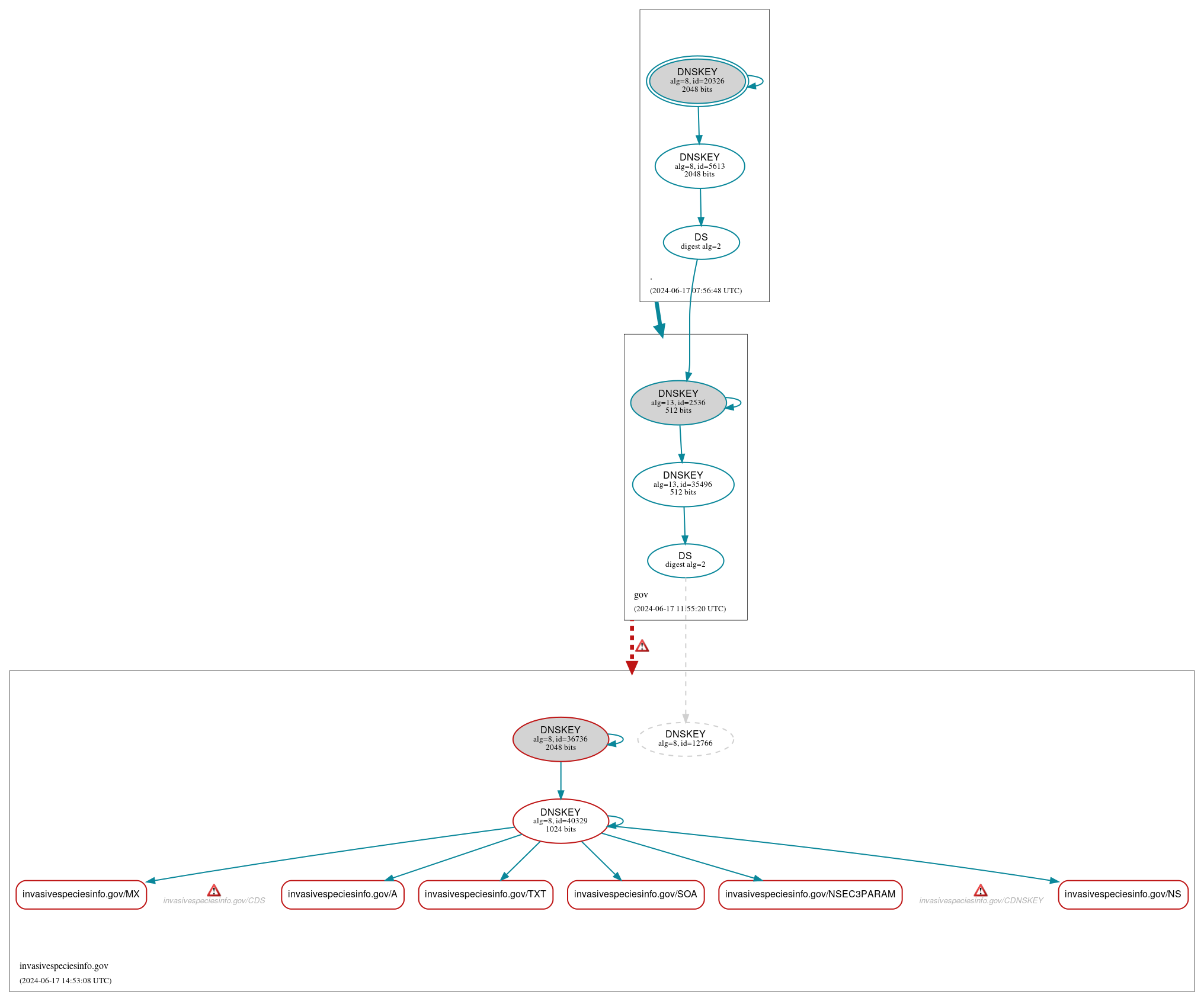 DNSSEC authentication graph