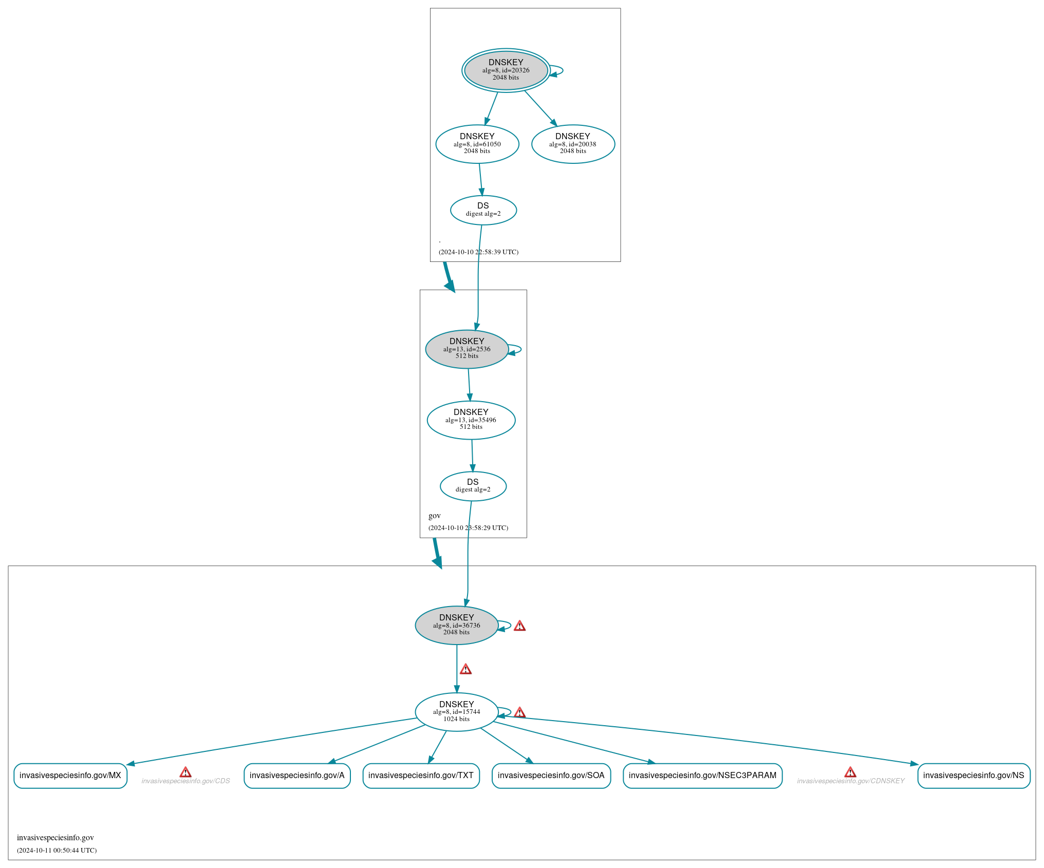 DNSSEC authentication graph