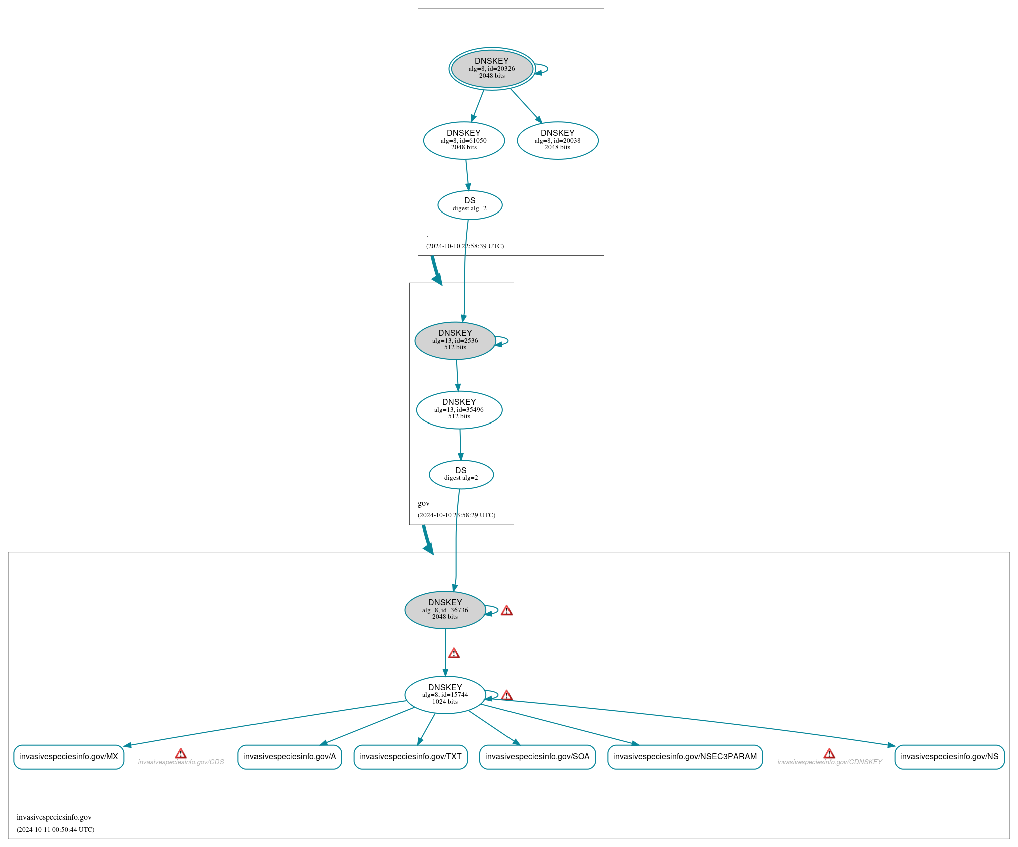 DNSSEC authentication graph