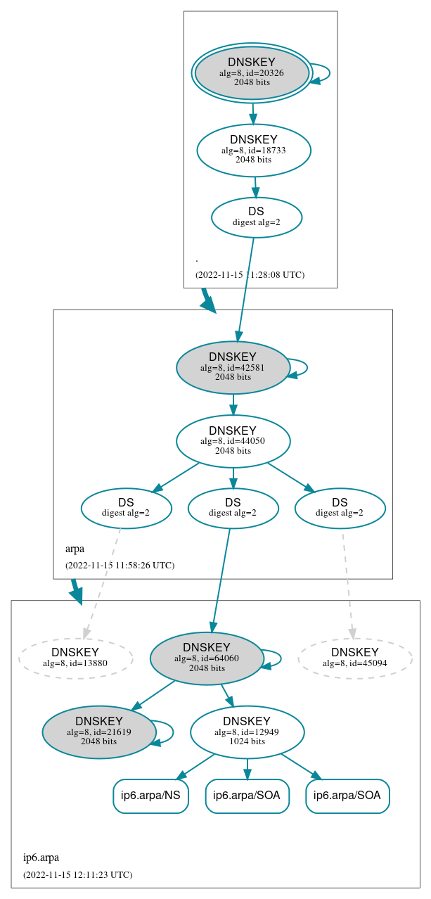 DNSSEC authentication graph