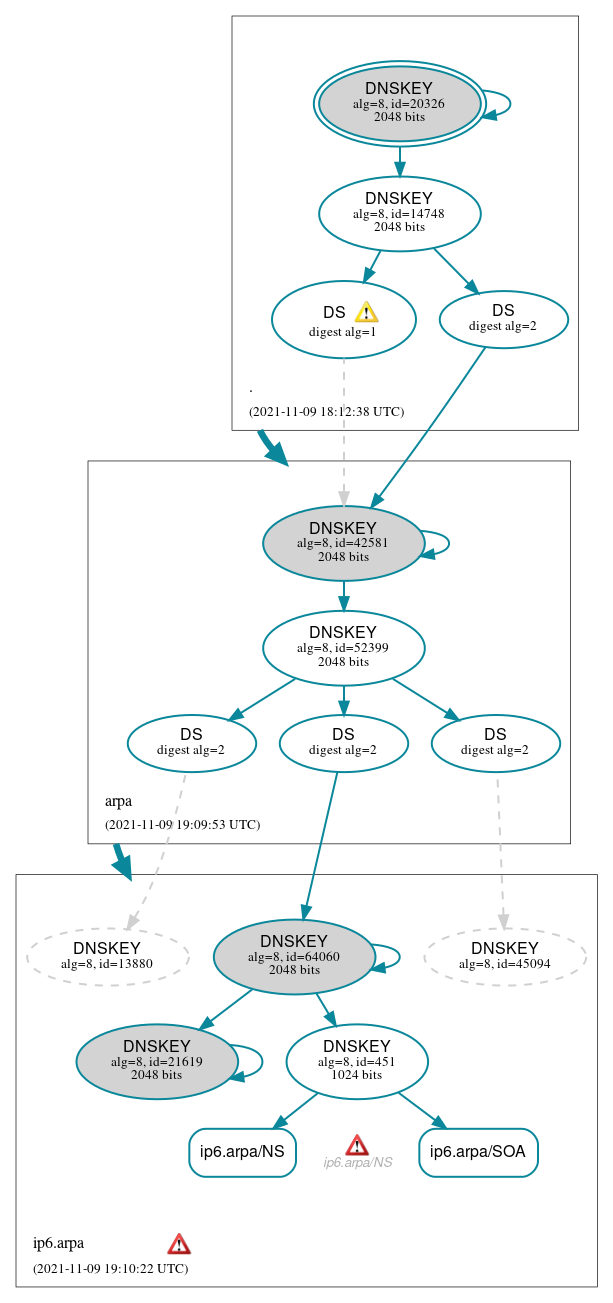 DNSSEC authentication graph