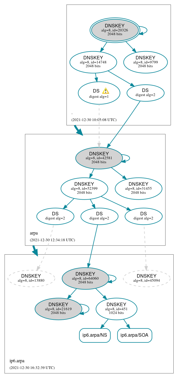 DNSSEC authentication graph