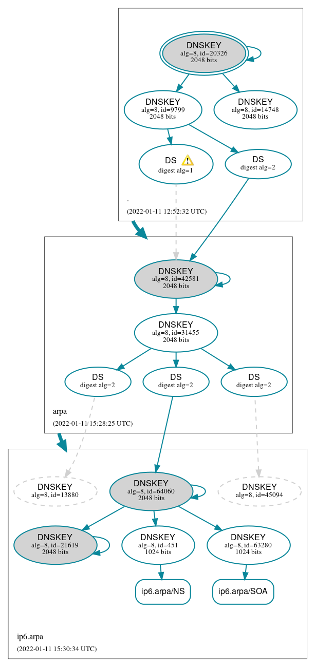 DNSSEC authentication graph