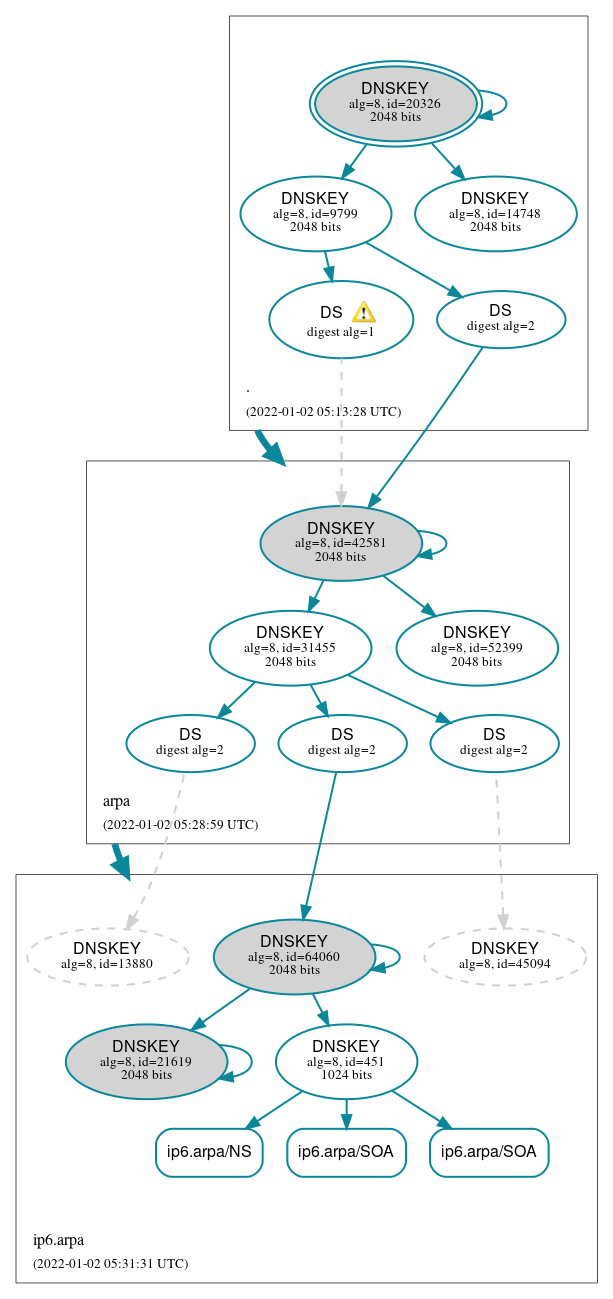 DNSSEC authentication graph