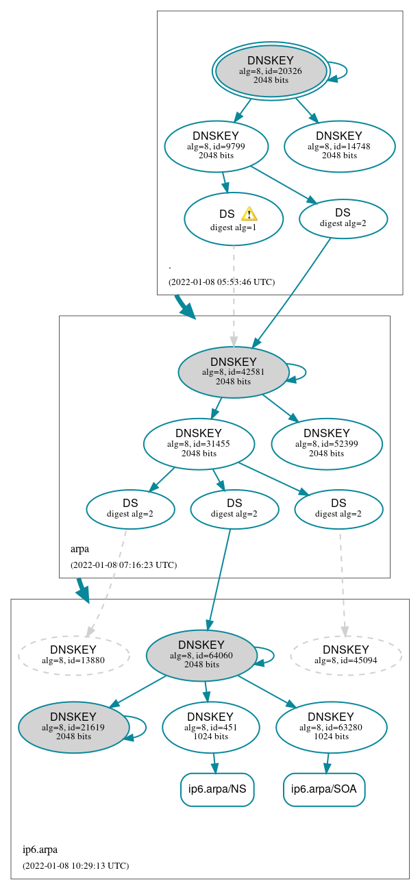 DNSSEC authentication graph