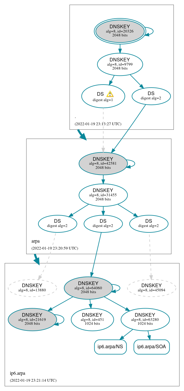 DNSSEC authentication graph