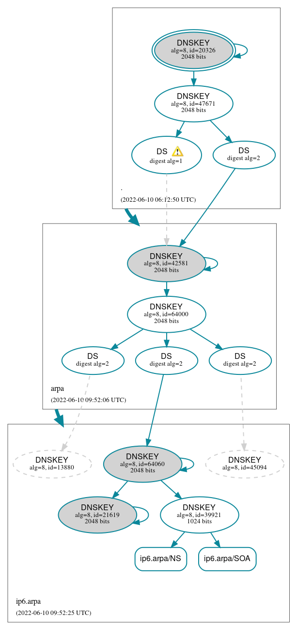 DNSSEC authentication graph