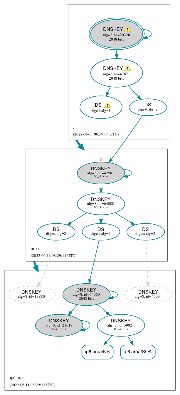 DNSSEC authentication graph