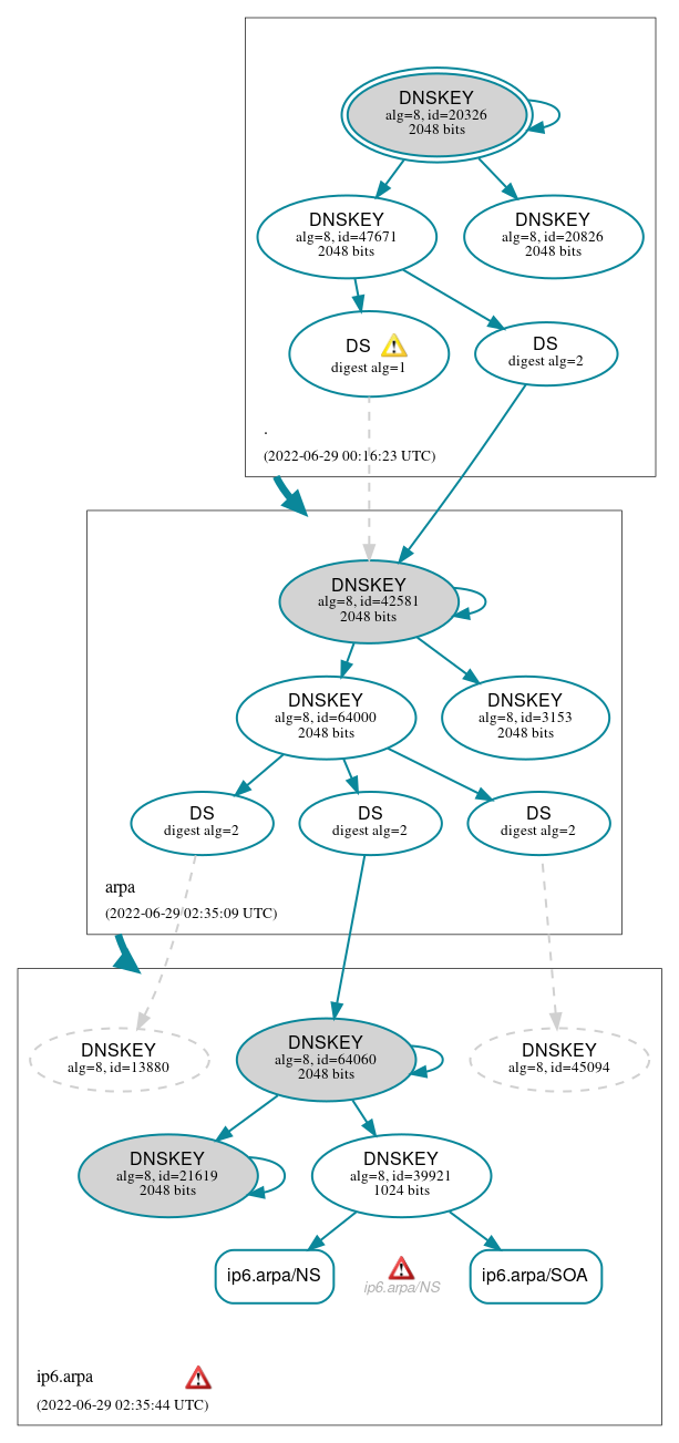 DNSSEC authentication graph