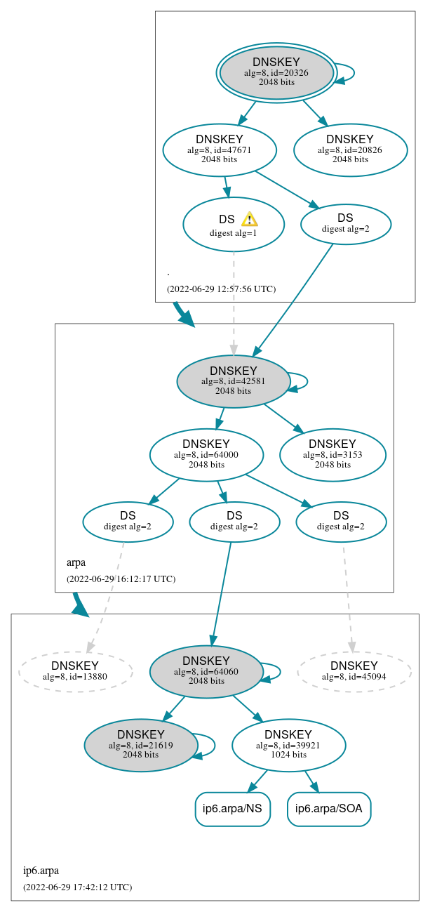 DNSSEC authentication graph