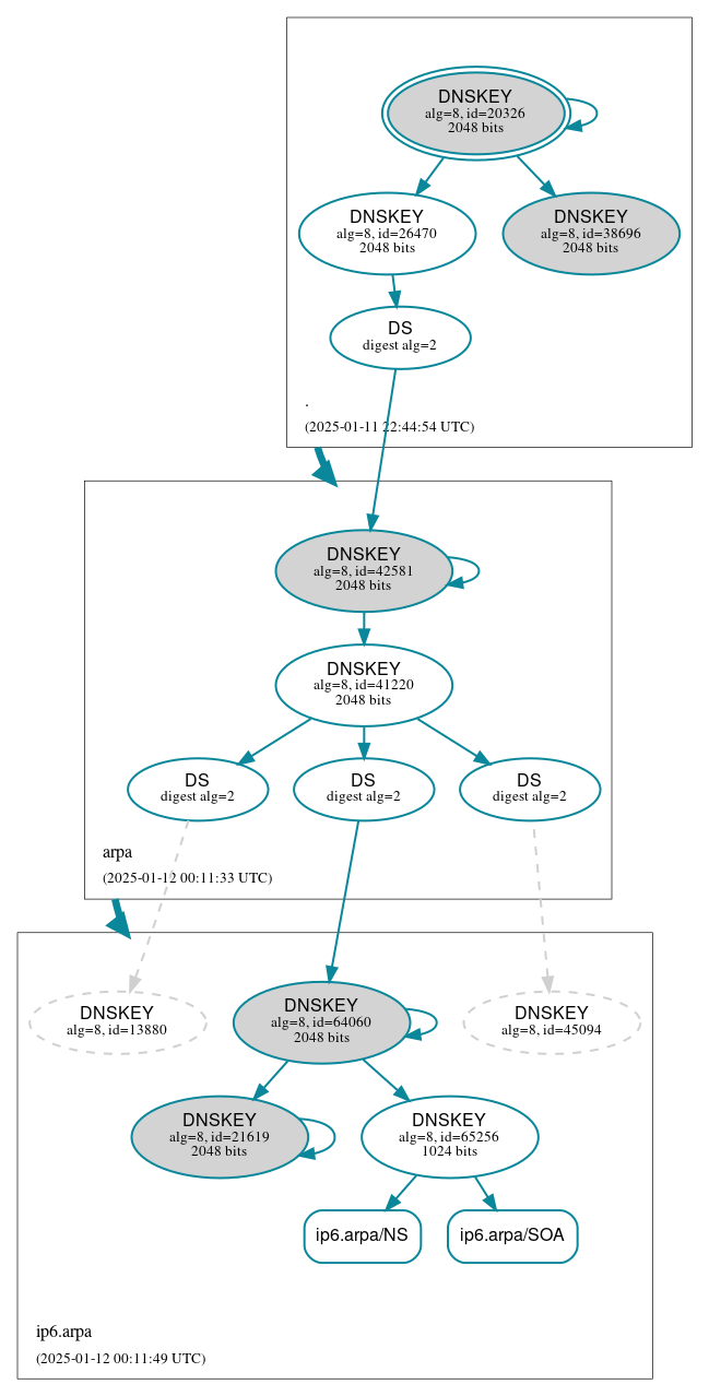 DNSSEC authentication graph