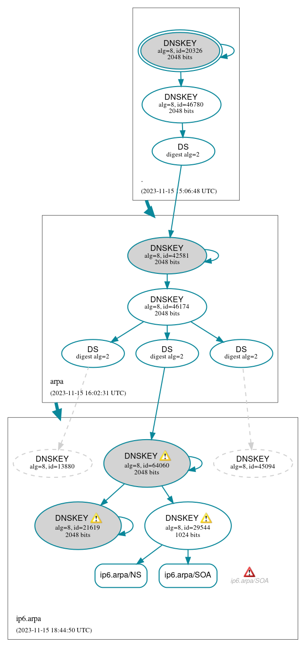 DNSSEC authentication graph