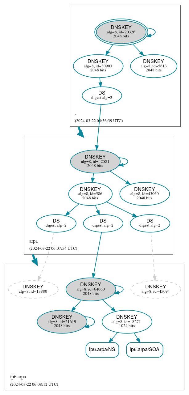 DNSSEC authentication graph