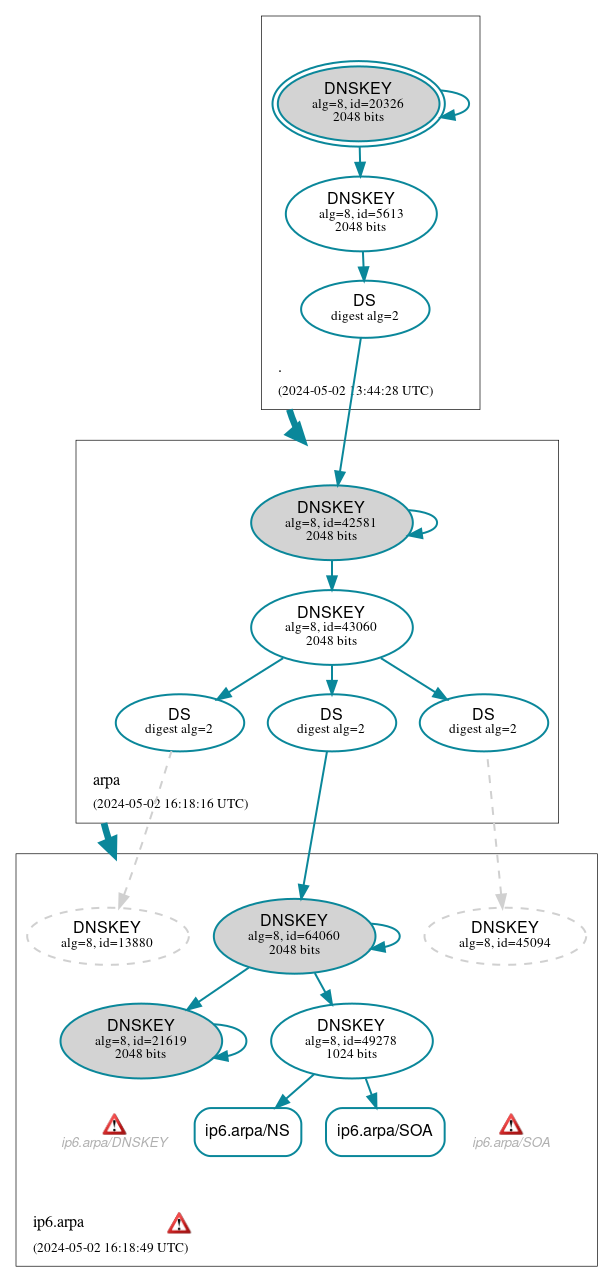 DNSSEC authentication graph