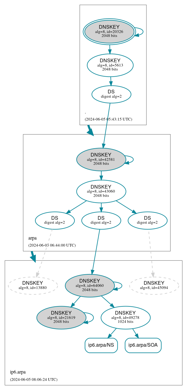 DNSSEC authentication graph