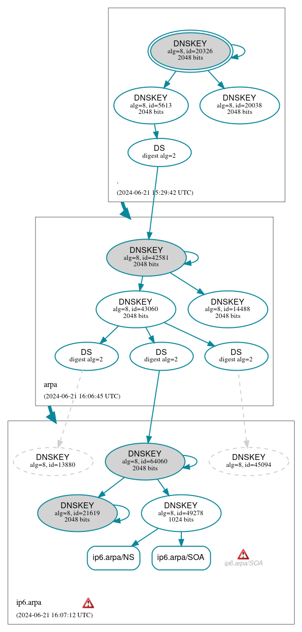 DNSSEC authentication graph