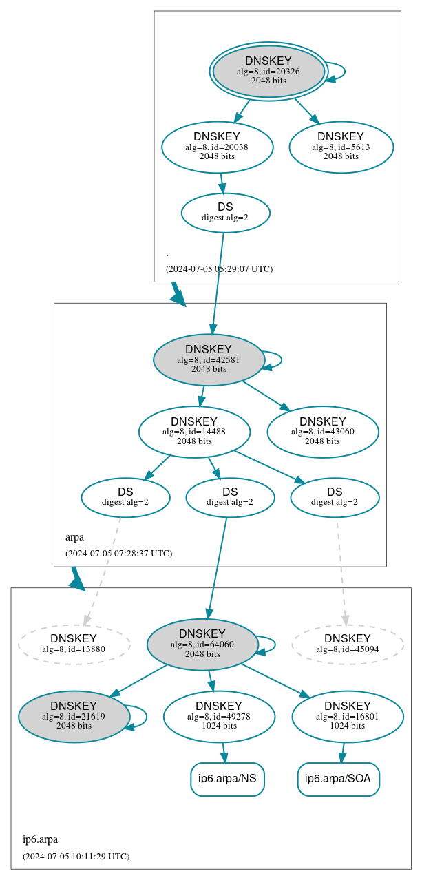 DNSSEC authentication graph