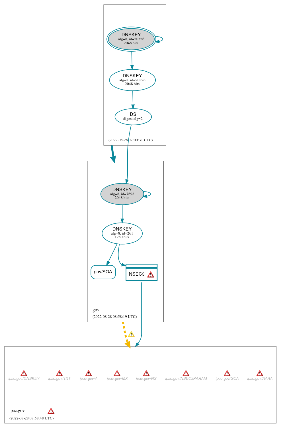 DNSSEC authentication graph