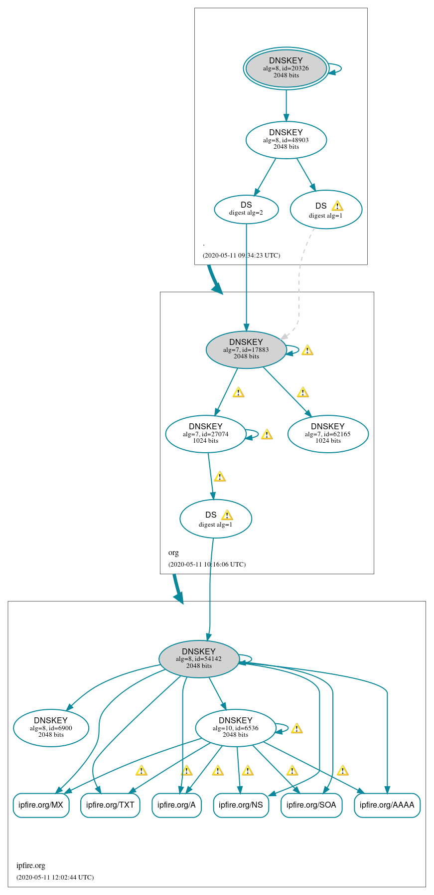 DNSSEC authentication graph