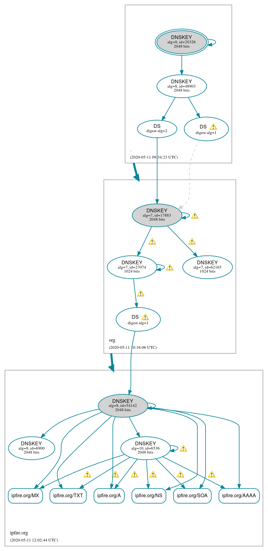 DNSSEC authentication graph