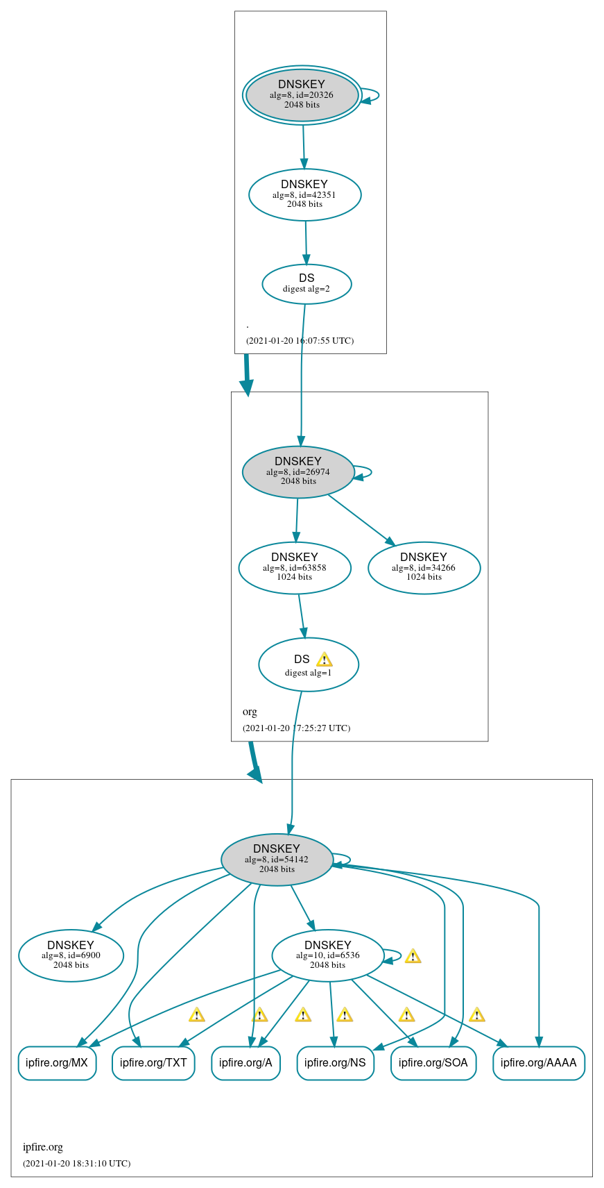 DNSSEC authentication graph