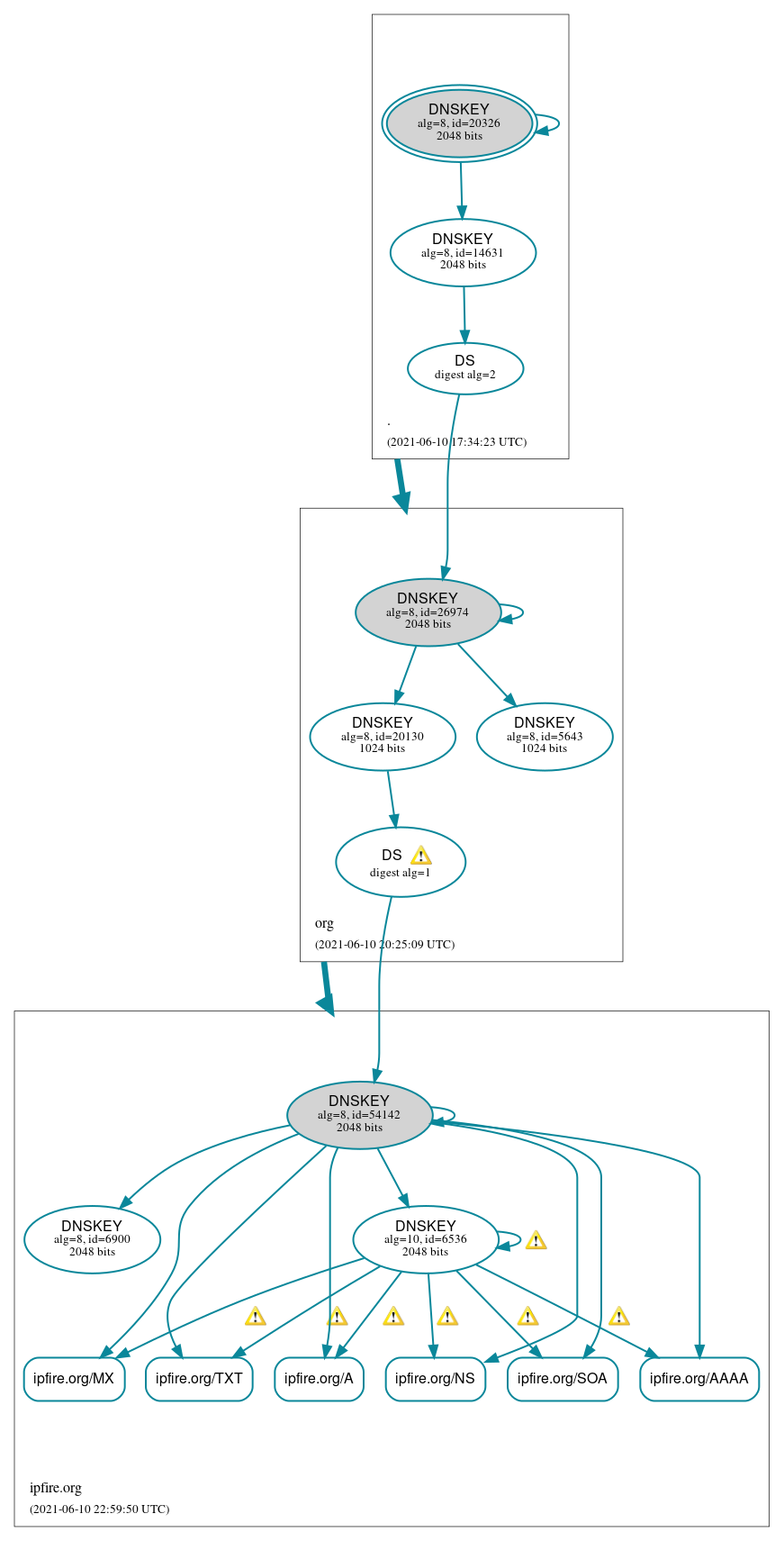 DNSSEC authentication graph