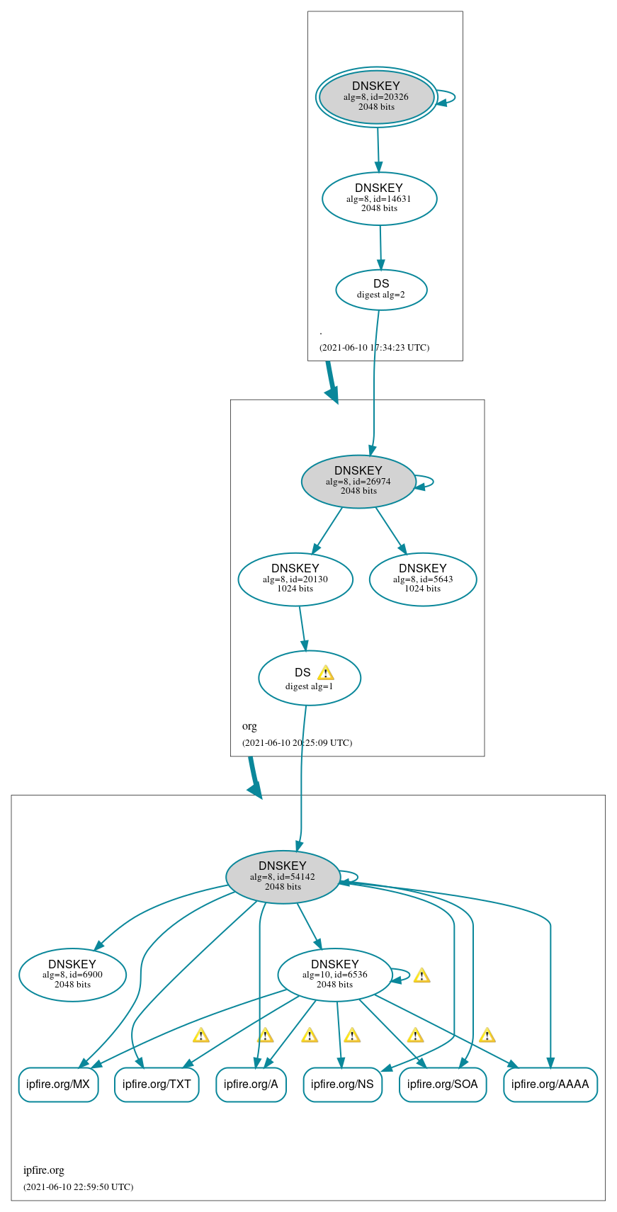 DNSSEC authentication graph