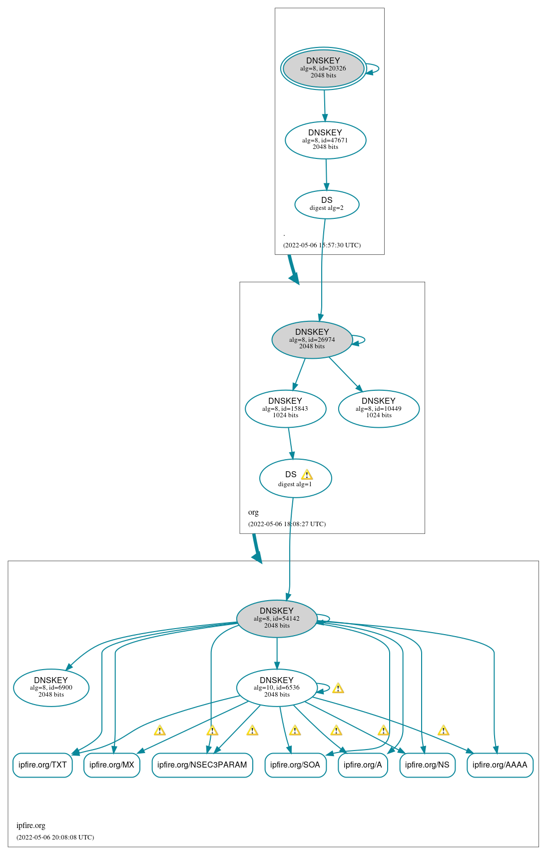 DNSSEC authentication graph