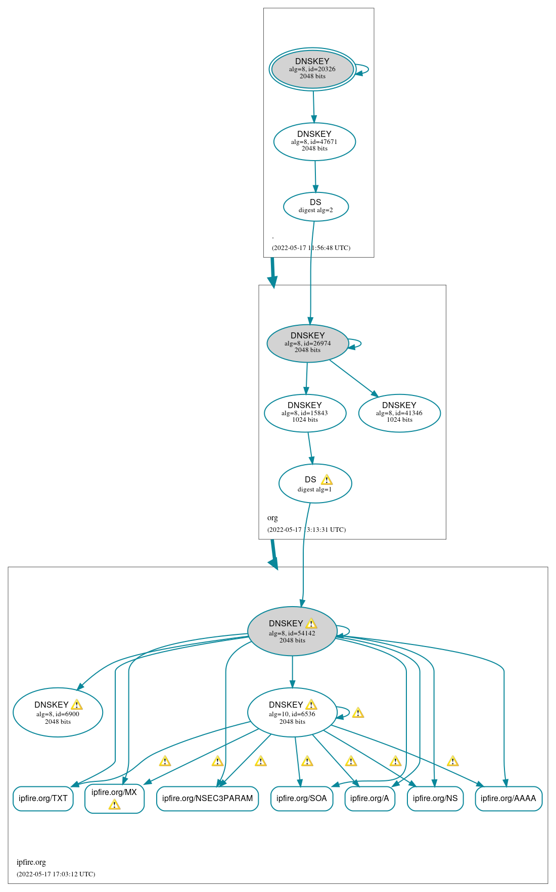 DNSSEC authentication graph